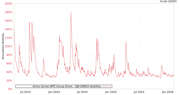 graph of Anhui Sentai WPC Group Share GJR-GARCH