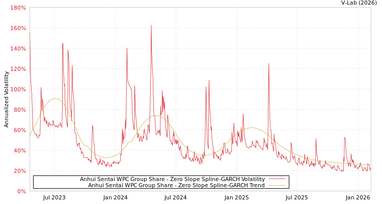graph of Anhui Sentai WPC Group Share S0GARCH