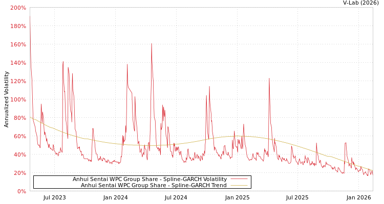 graph of Anhui Sentai WPC Group Share SGARCH
