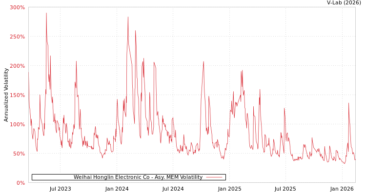 graph of Weihai Honglin Electronic Co AMEM