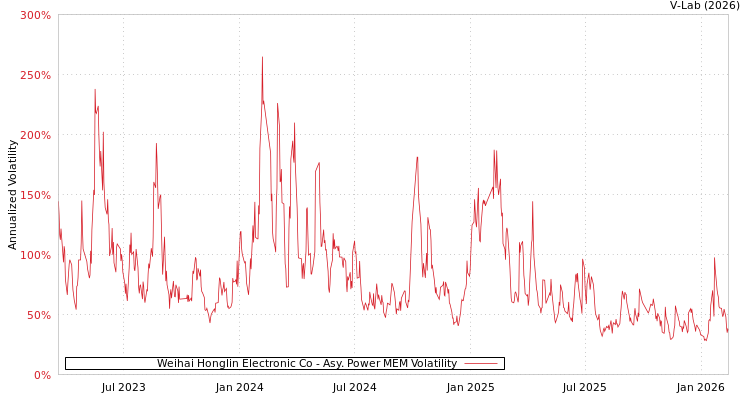 graph of Weihai Honglin Electronic Co APMEM
