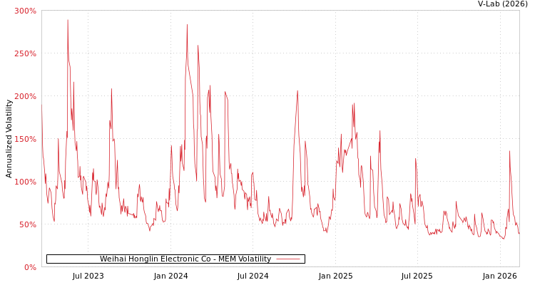 graph of Weihai Honglin Electronic Co MEM