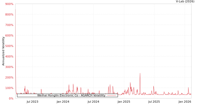 graph of Weihai Honglin Electronic Co AGARCH