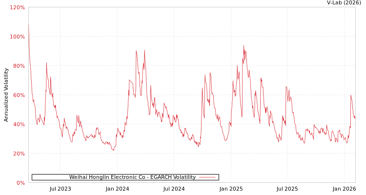 graph of Weihai Honglin Electronic Co EGARCH