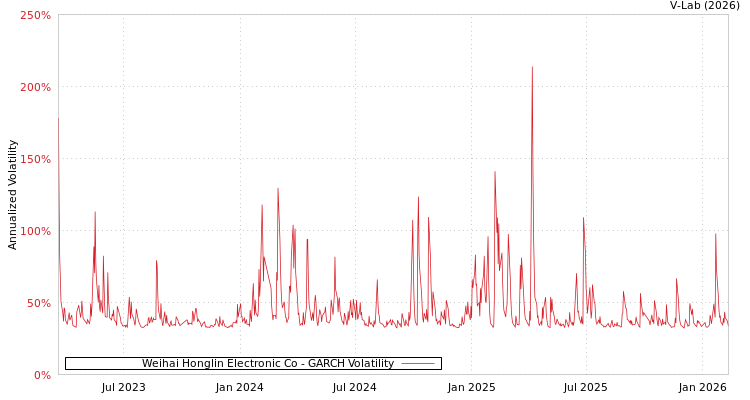 graph of Weihai Honglin Electronic Co GARCH