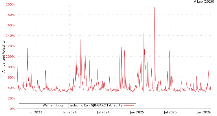 graph of Weihai Honglin Electronic Co GJR-GARCH