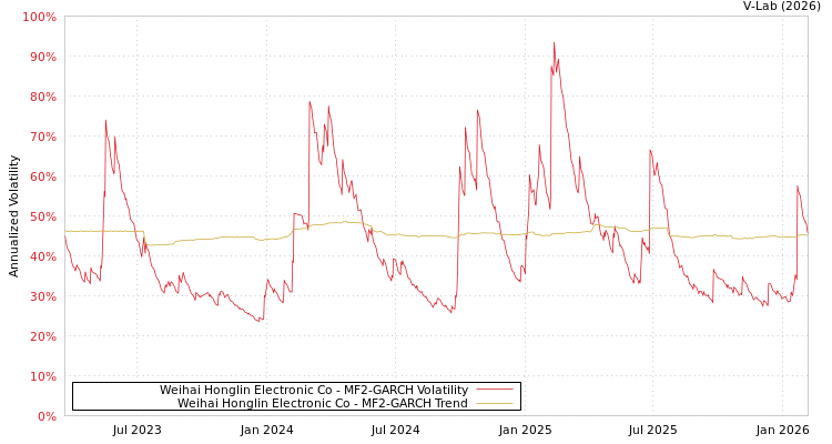 graph of Weihai Honglin Electronic Co MF2-GARCH