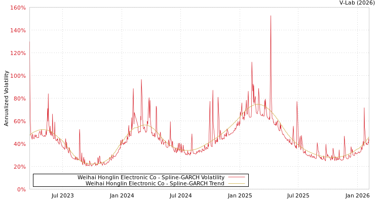 graph of Weihai Honglin Electronic Co SGARCH