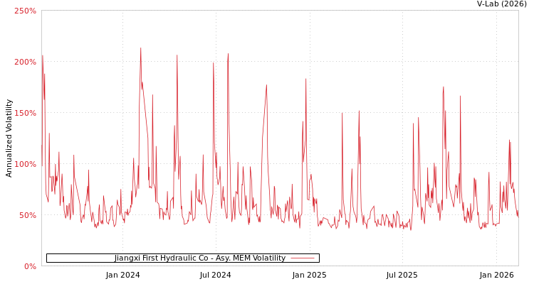 graph of Jiangxi First Hydraulic Co AMEM