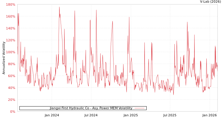 graph of Jiangxi First Hydraulic Co APMEM