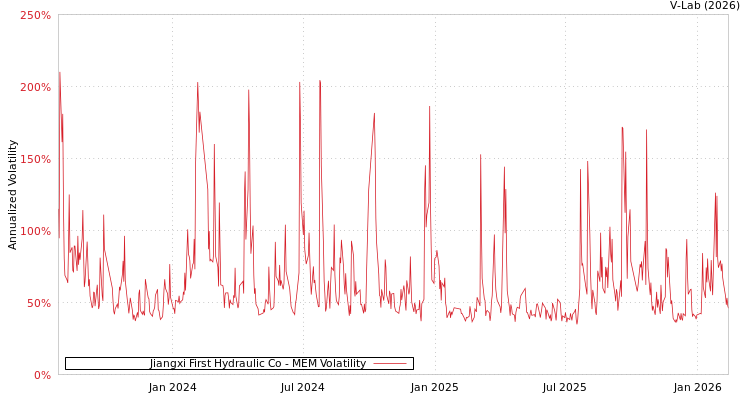 graph of Jiangxi First Hydraulic Co MEM