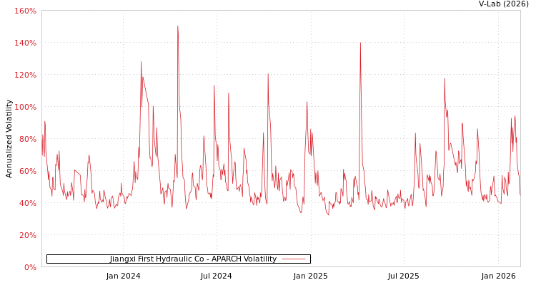 graph of Jiangxi First Hydraulic Co APARCH