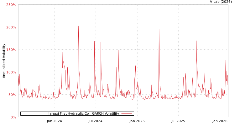 graph of Jiangxi First Hydraulic Co GARCH