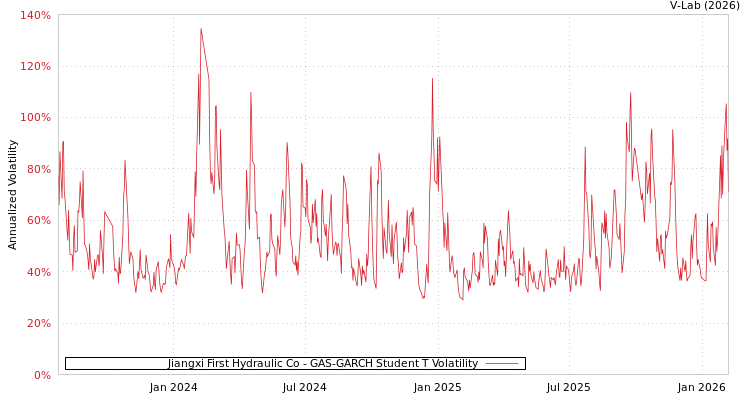 graph of Jiangxi First Hydraulic Co GAS-GARCH-T