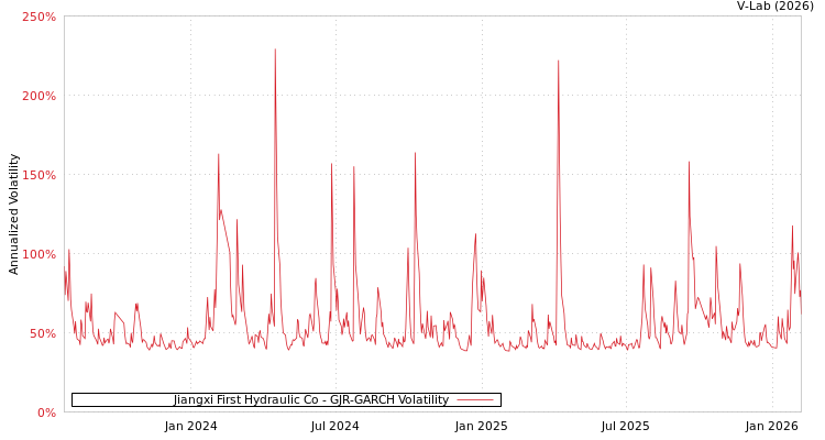 graph of Jiangxi First Hydraulic Co GJR-GARCH