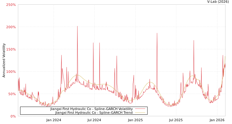 graph of Jiangxi First Hydraulic Co SGARCH