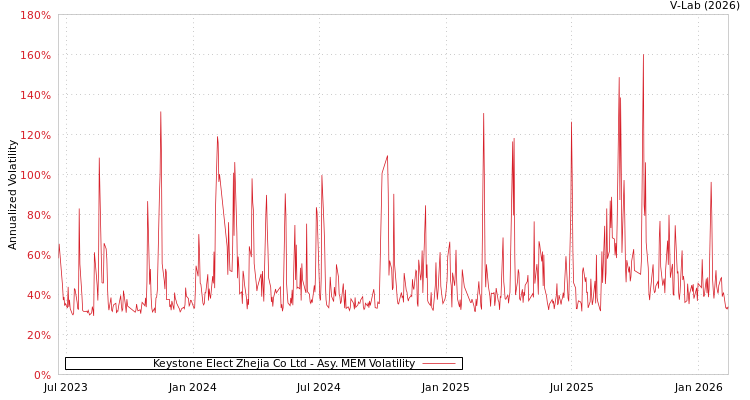 graph of Keystone Elect Zhejia Co Ltd AMEM