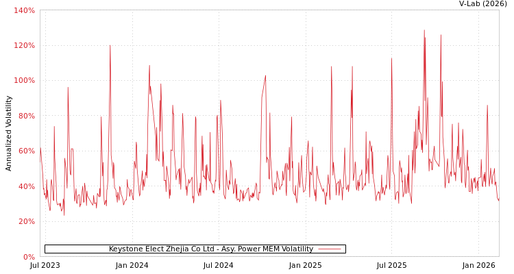 graph of Keystone Elect Zhejia Co Ltd APMEM