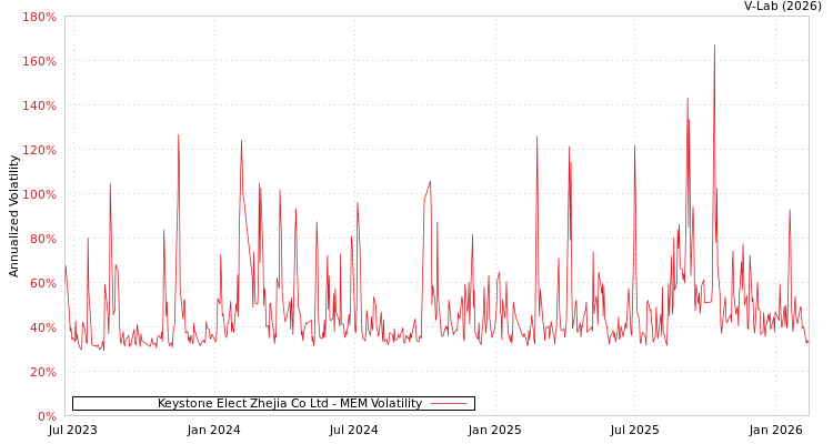 graph of Keystone Elect Zhejia Co Ltd MEM