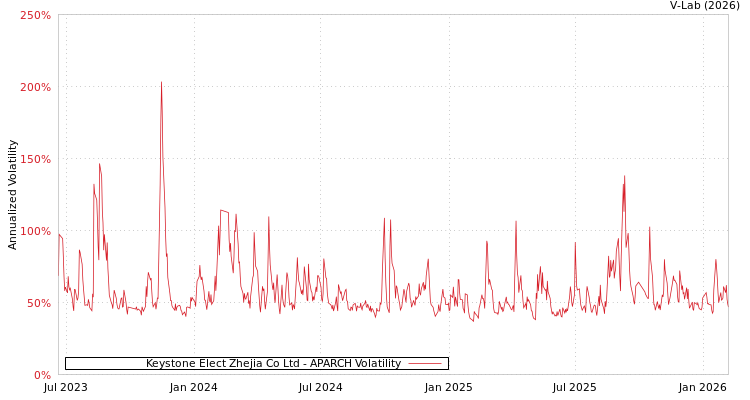 graph of Keystone Elect Zhejia Co Ltd APARCH