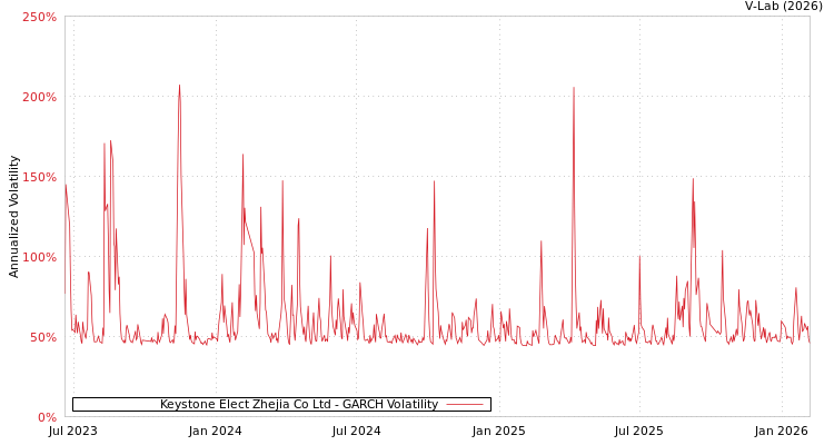 graph of Keystone Elect Zhejia Co Ltd GARCH
