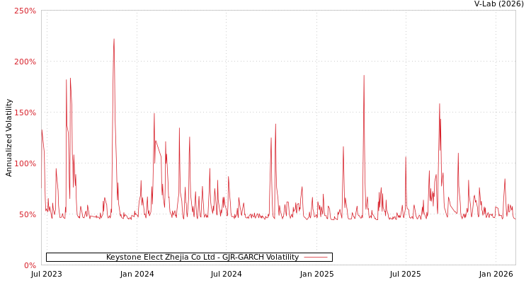 graph of Keystone Elect Zhejia Co Ltd GJR-GARCH