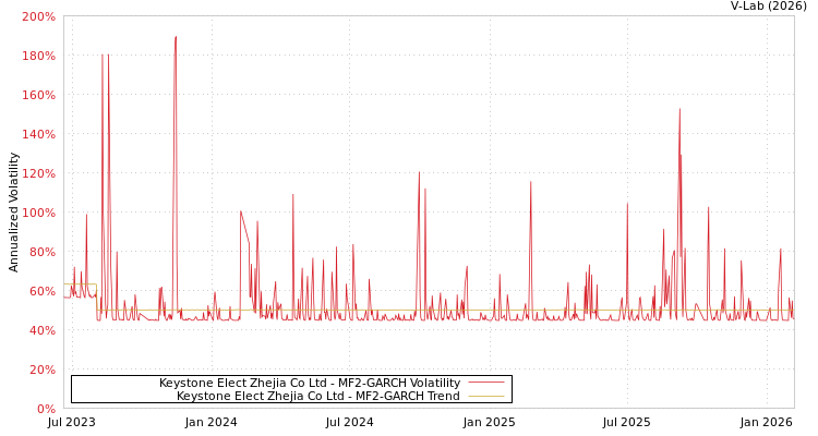 graph of Keystone Elect Zhejia Co Ltd MF2-GARCH