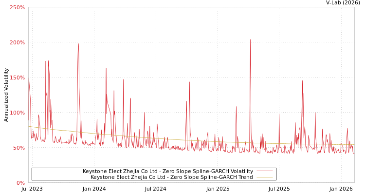 graph of Keystone Elect Zhejia Co Ltd S0GARCH