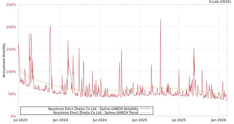 graph of Keystone Elect Zhejia Co Ltd SGARCH