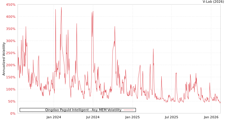 graph of Qingdao Paguld Intelligent AMEM