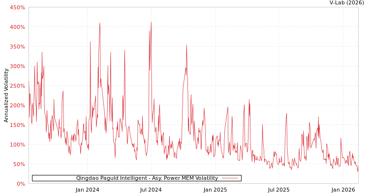 graph of Qingdao Paguld Intelligent APMEM