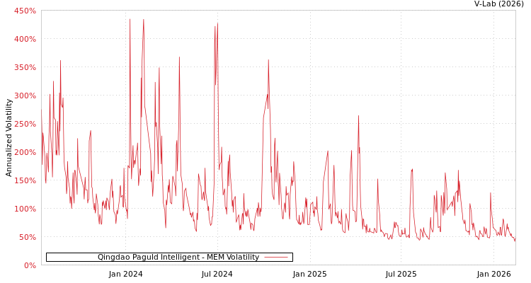 graph of Qingdao Paguld Intelligent MEM