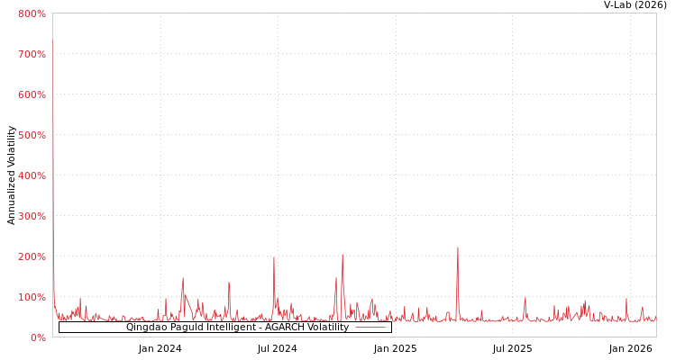 graph of Qingdao Paguld Intelligent AGARCH
