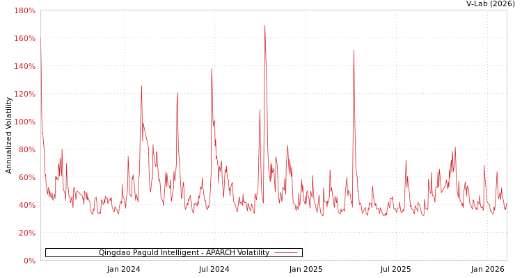 graph of Qingdao Paguld Intelligent APARCH