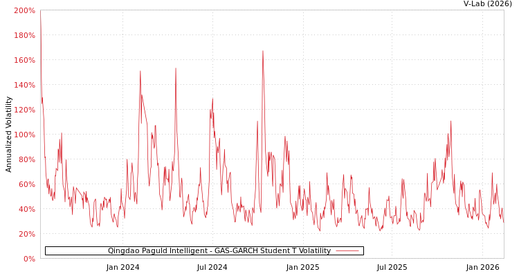 graph of Qingdao Paguld Intelligent GAS-GARCH-T