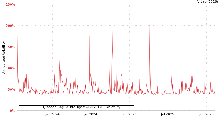 graph of Qingdao Paguld Intelligent GJR-GARCH