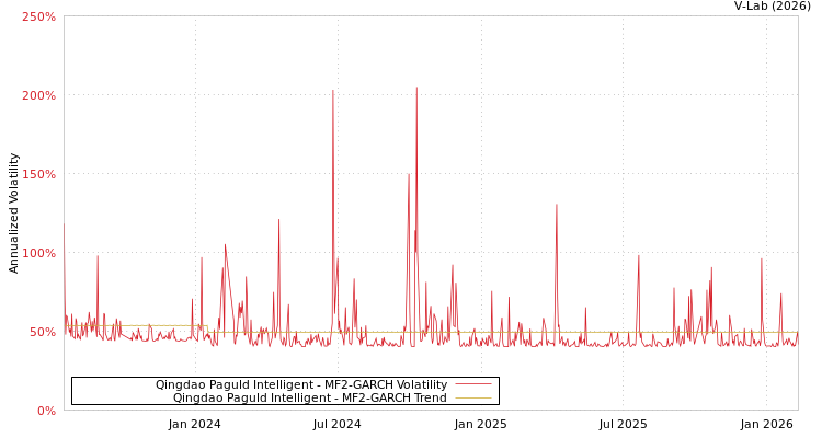 graph of Qingdao Paguld Intelligent MF2-GARCH