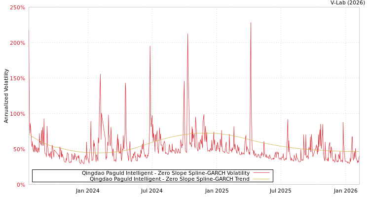graph of Qingdao Paguld Intelligent S0GARCH