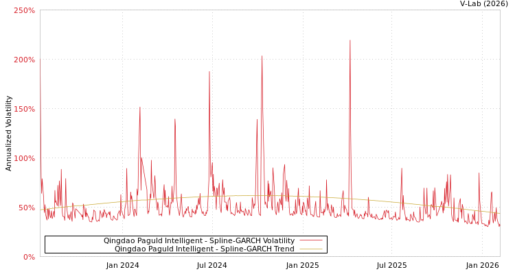 graph of Qingdao Paguld Intelligent SGARCH