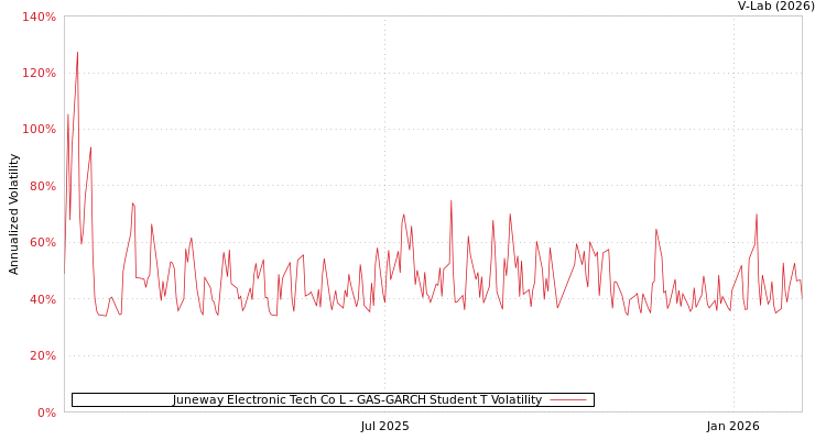 graph of Juneway Electronic Tech Co L GAS-GARCH-T
