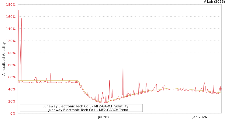 graph of Juneway Electronic Tech Co L MF2-GARCH
