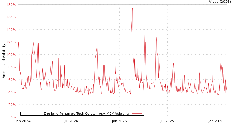 graph of Zhejiang Fengmao Tech Co Ltd AMEM