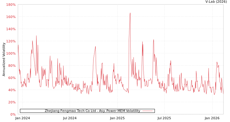 graph of Zhejiang Fengmao Tech Co Ltd APMEM