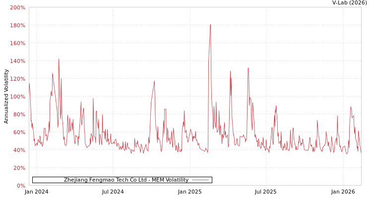 graph of Zhejiang Fengmao Tech Co Ltd MEM