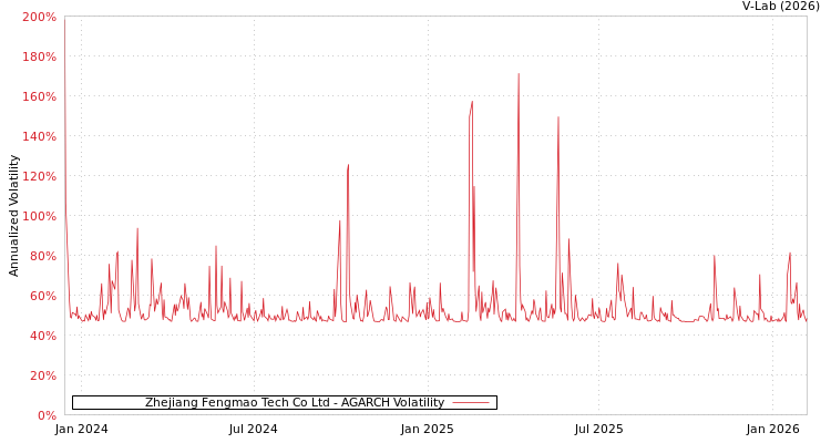 graph of Zhejiang Fengmao Tech Co Ltd AGARCH