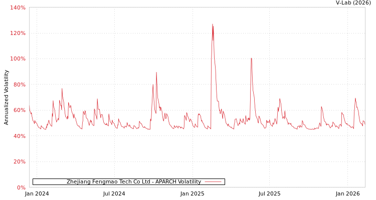 graph of Zhejiang Fengmao Tech Co Ltd APARCH