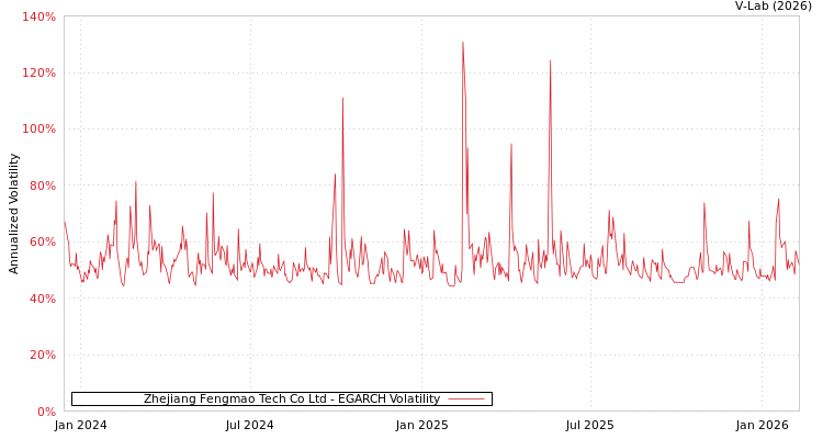 graph of Zhejiang Fengmao Tech Co Ltd EGARCH
