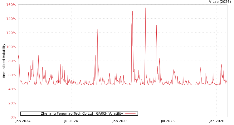 graph of Zhejiang Fengmao Tech Co Ltd GARCH