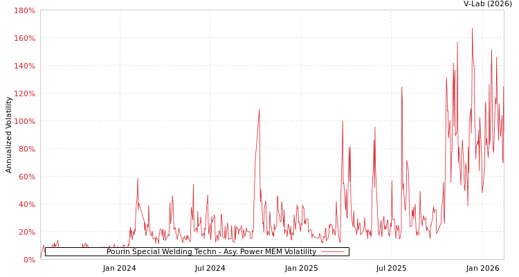 graph of Pourin Special Welding Techn APMEM