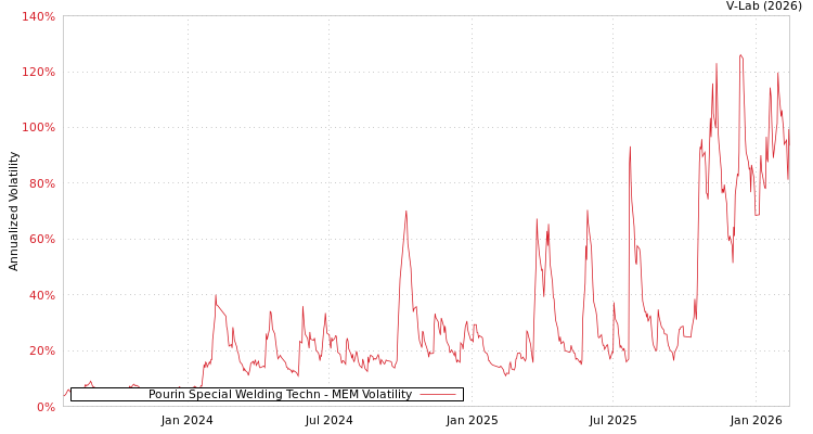 graph of Pourin Special Welding Techn MEM